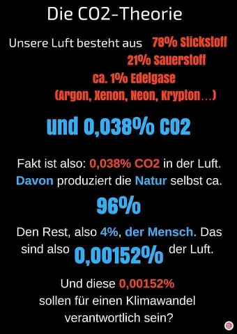Die CO2-Theorie: Unsere Luft besteht aus 78% Stickstoff, 21% Sauerstoff, ca. 1% Edelgase (Argon, Xenon, Neon, Krypton) und 0,038% CO2. Fakt ist also: 0,038% CO2 in der Luft. Davon produziert die Natur selbst ca. 96%; den Rest, also 4% der Mensch. Das sind also 0,00152% der Luft. Und diese 0,00152%% sollen f&uuml;r einen Klimawandel verantwortlich sein?